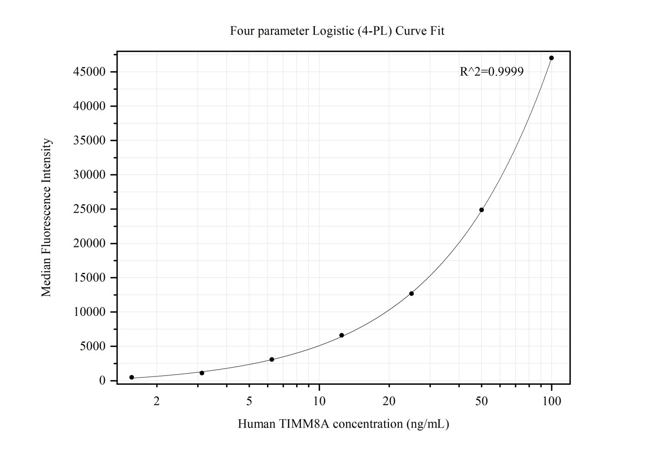 Cytometric bead array standard curve of MP50261-2